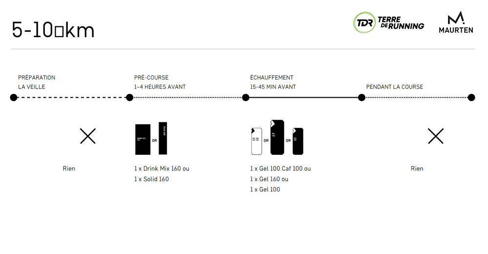 Nutrition pour courir 5 -10 km