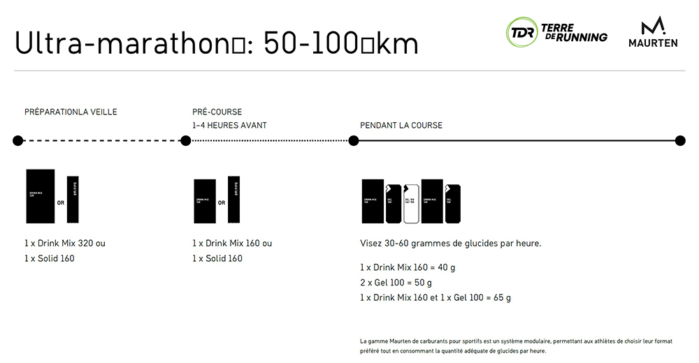 Nutrition pour courir un ultra-marathon